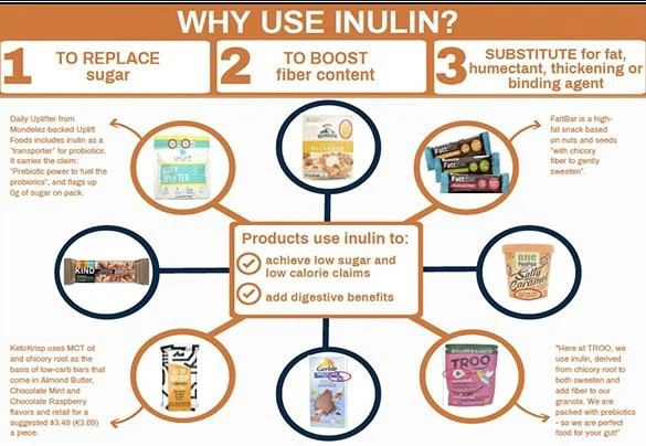 What is a source of inulin What is a source of inulin